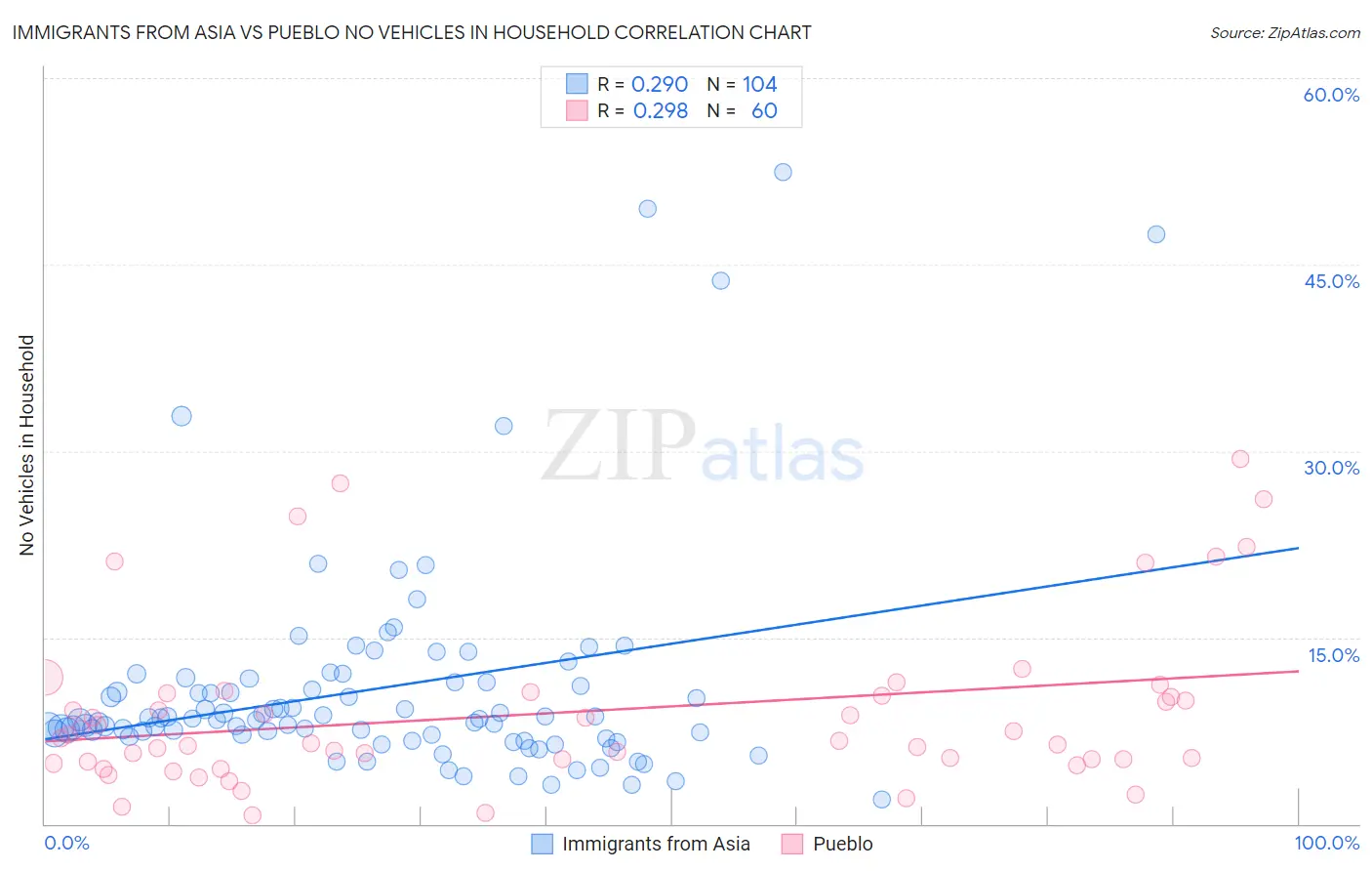 Immigrants from Asia vs Pueblo No Vehicles in Household
