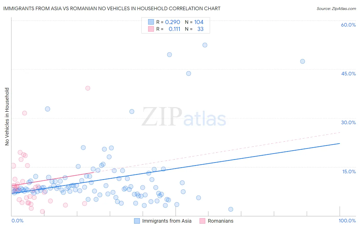 Immigrants from Asia vs Romanian No Vehicles in Household