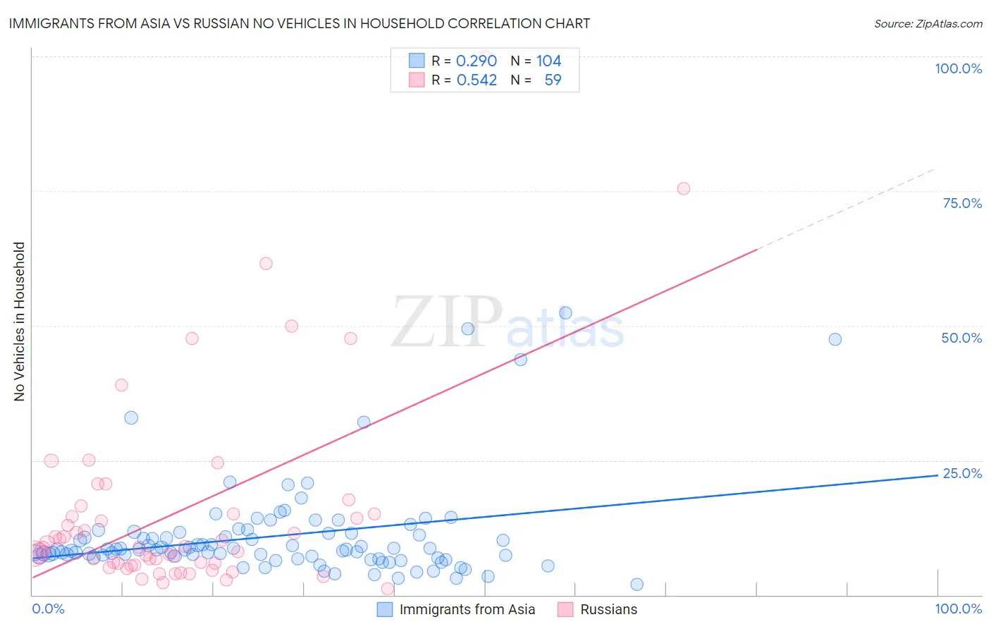 Immigrants from Asia vs Russian No Vehicles in Household