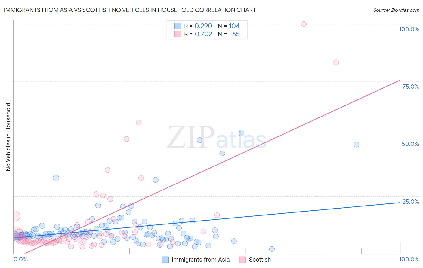 Immigrants from Asia vs Scottish No Vehicles in Household