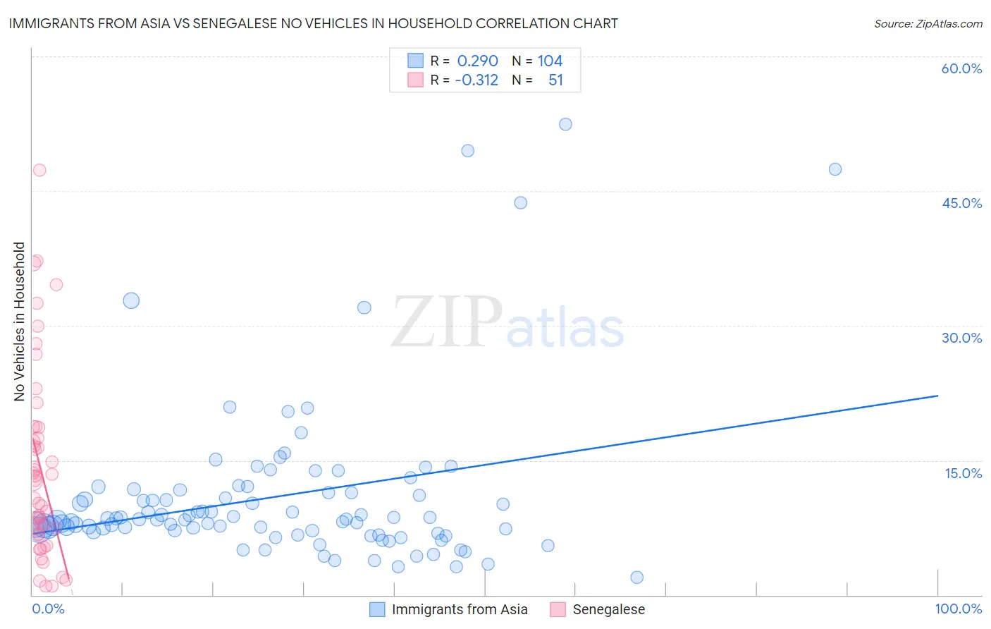 Immigrants from Asia vs Senegalese No Vehicles in Household