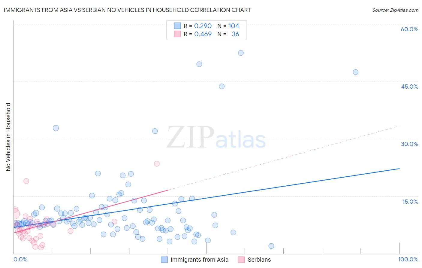 Immigrants from Asia vs Serbian No Vehicles in Household