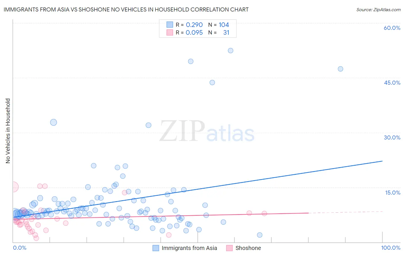 Immigrants from Asia vs Shoshone No Vehicles in Household