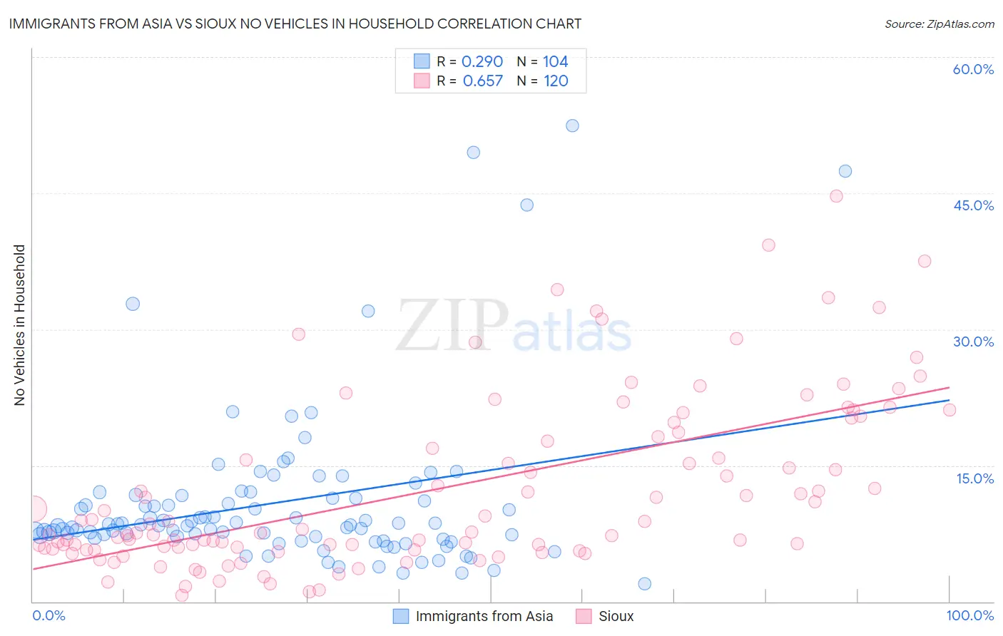 Immigrants from Asia vs Sioux No Vehicles in Household