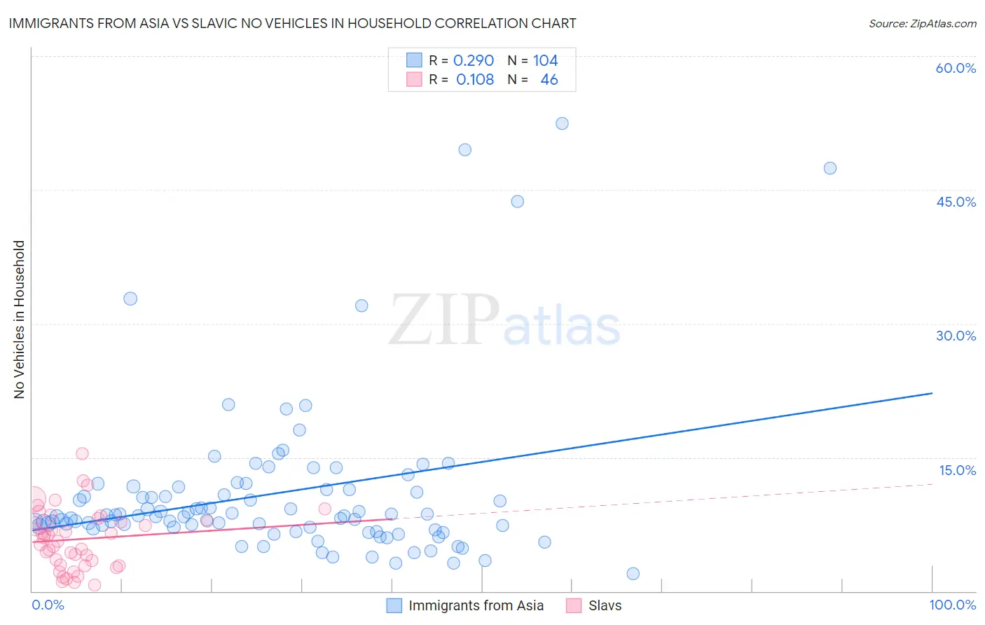 Immigrants from Asia vs Slavic No Vehicles in Household