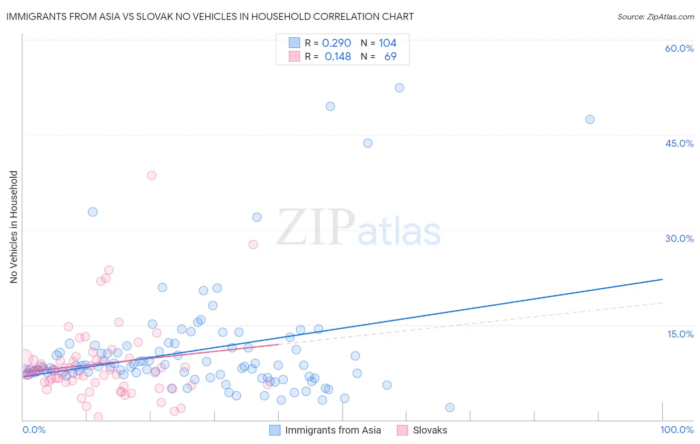 Immigrants from Asia vs Slovak No Vehicles in Household
