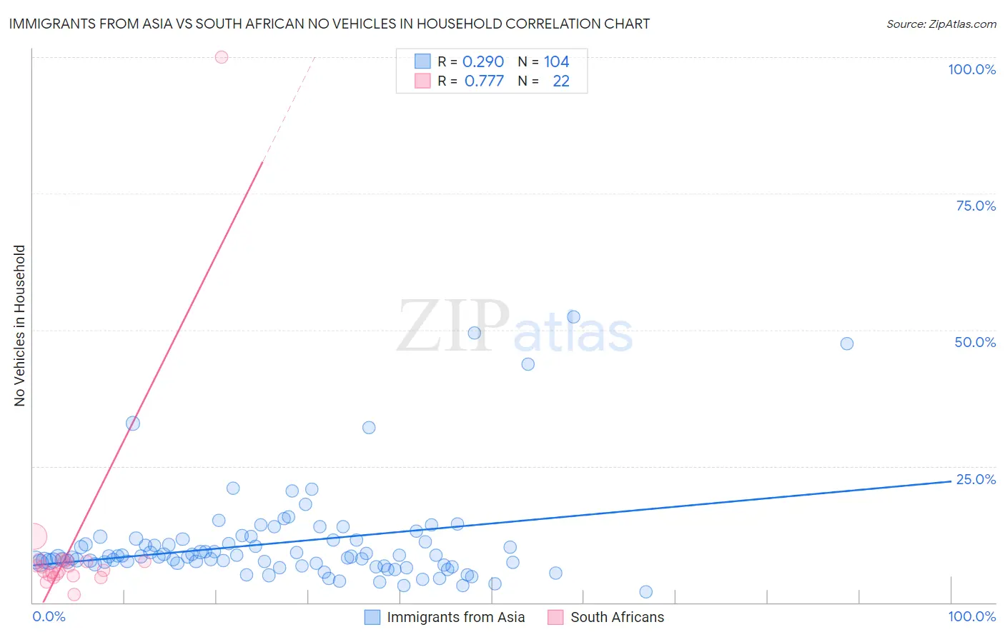 Immigrants from Asia vs South African No Vehicles in Household
