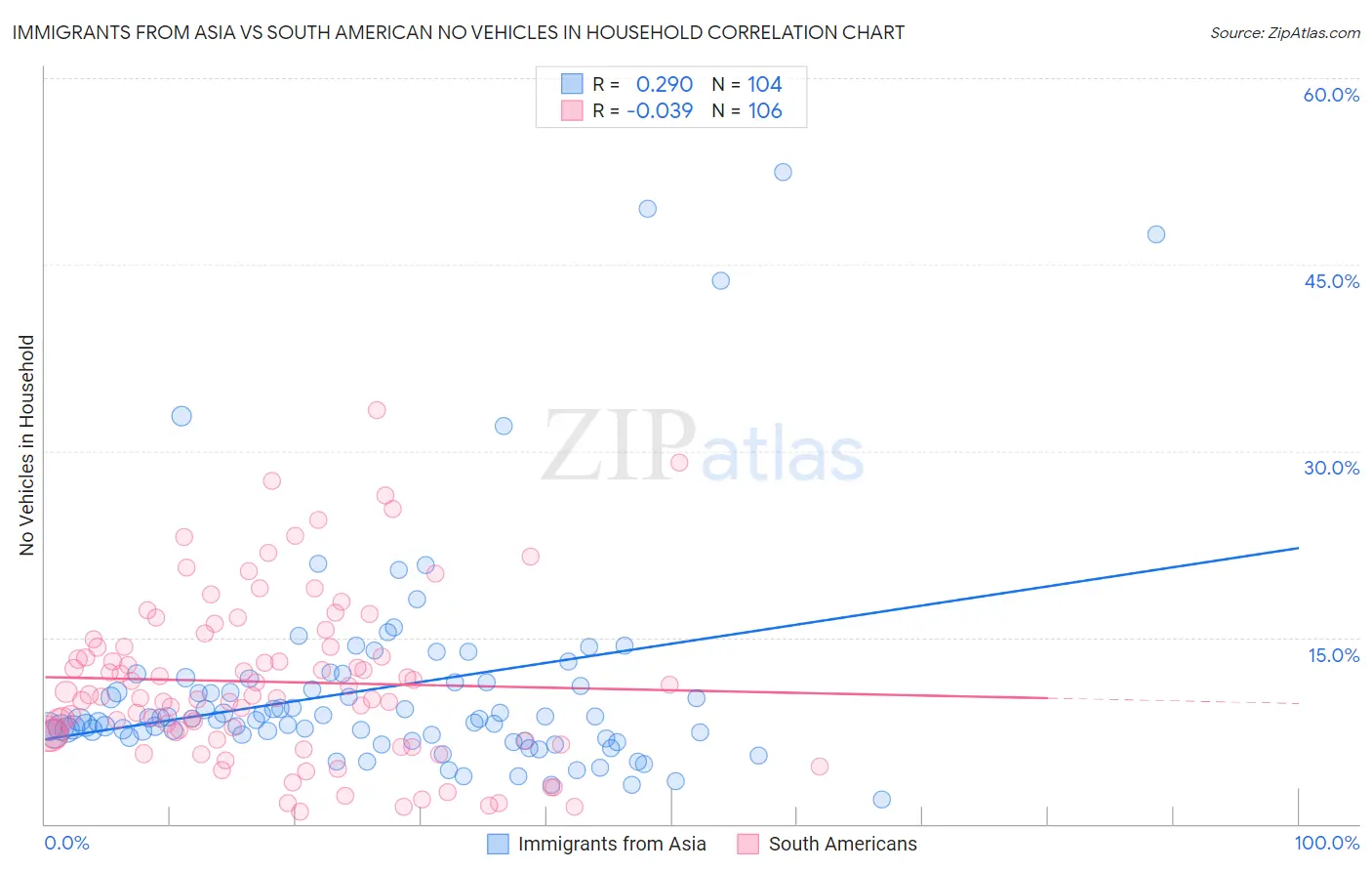 Immigrants from Asia vs South American No Vehicles in Household