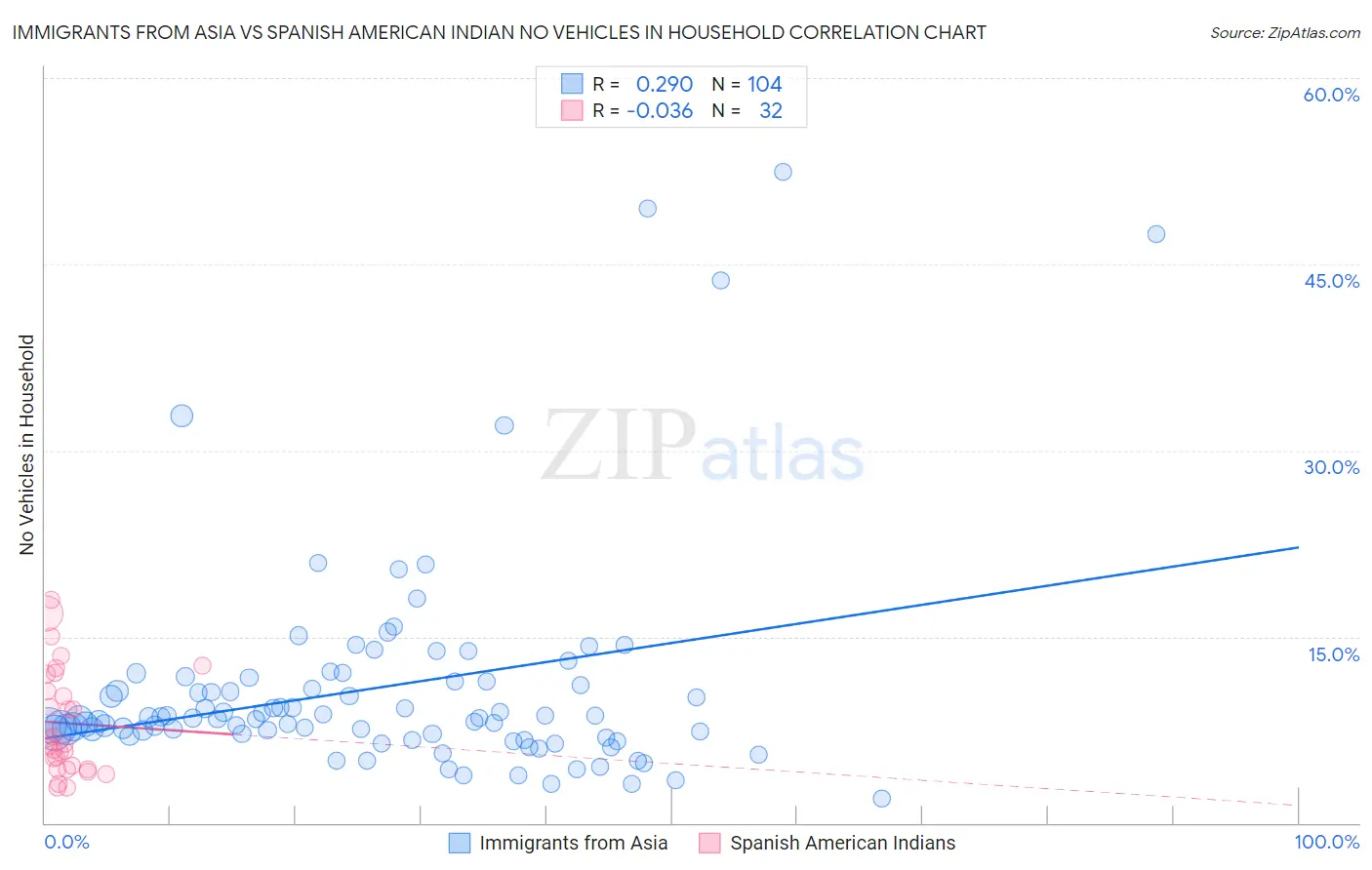Immigrants from Asia vs Spanish American Indian No Vehicles in Household