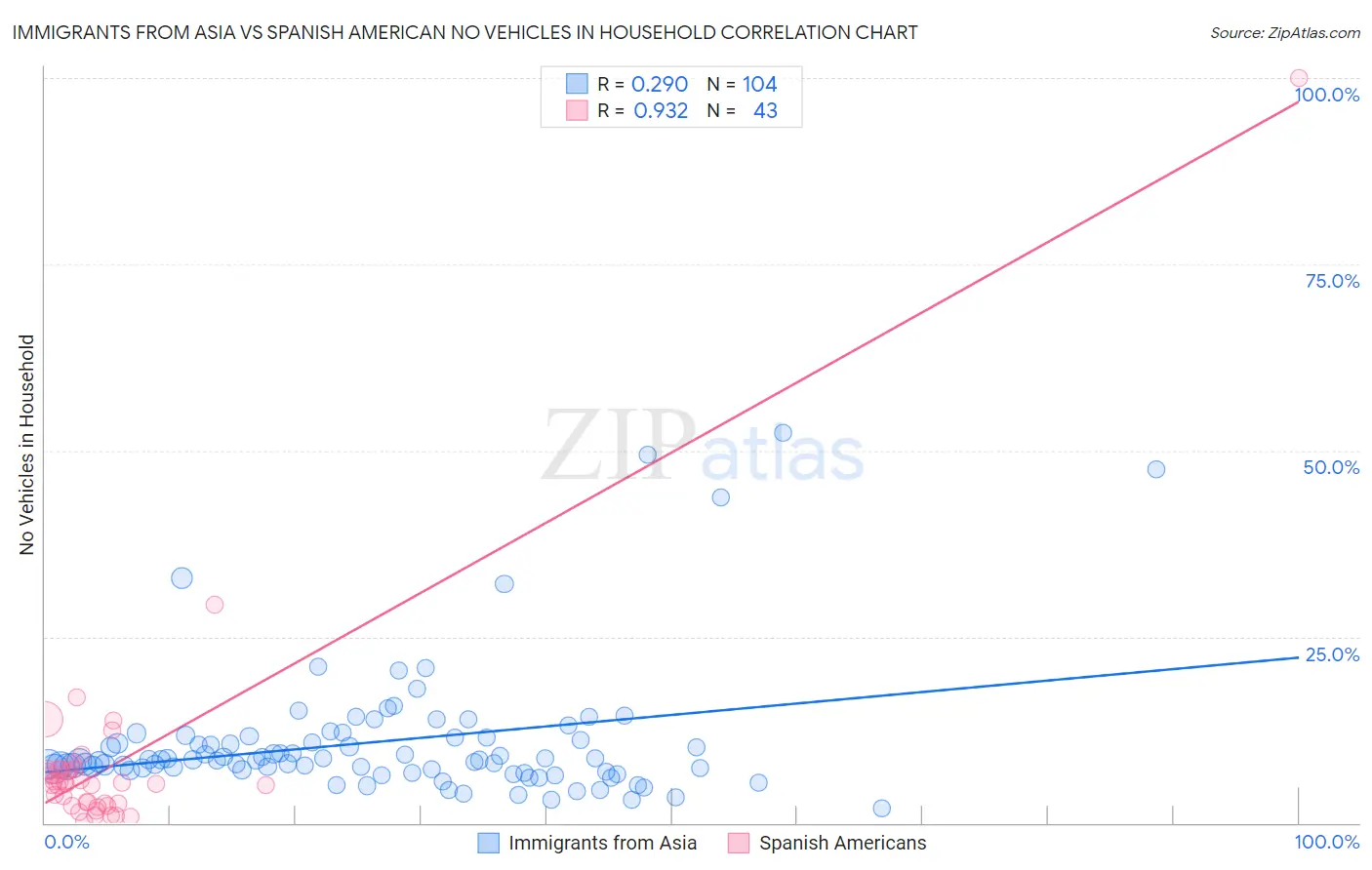 Immigrants from Asia vs Spanish American No Vehicles in Household