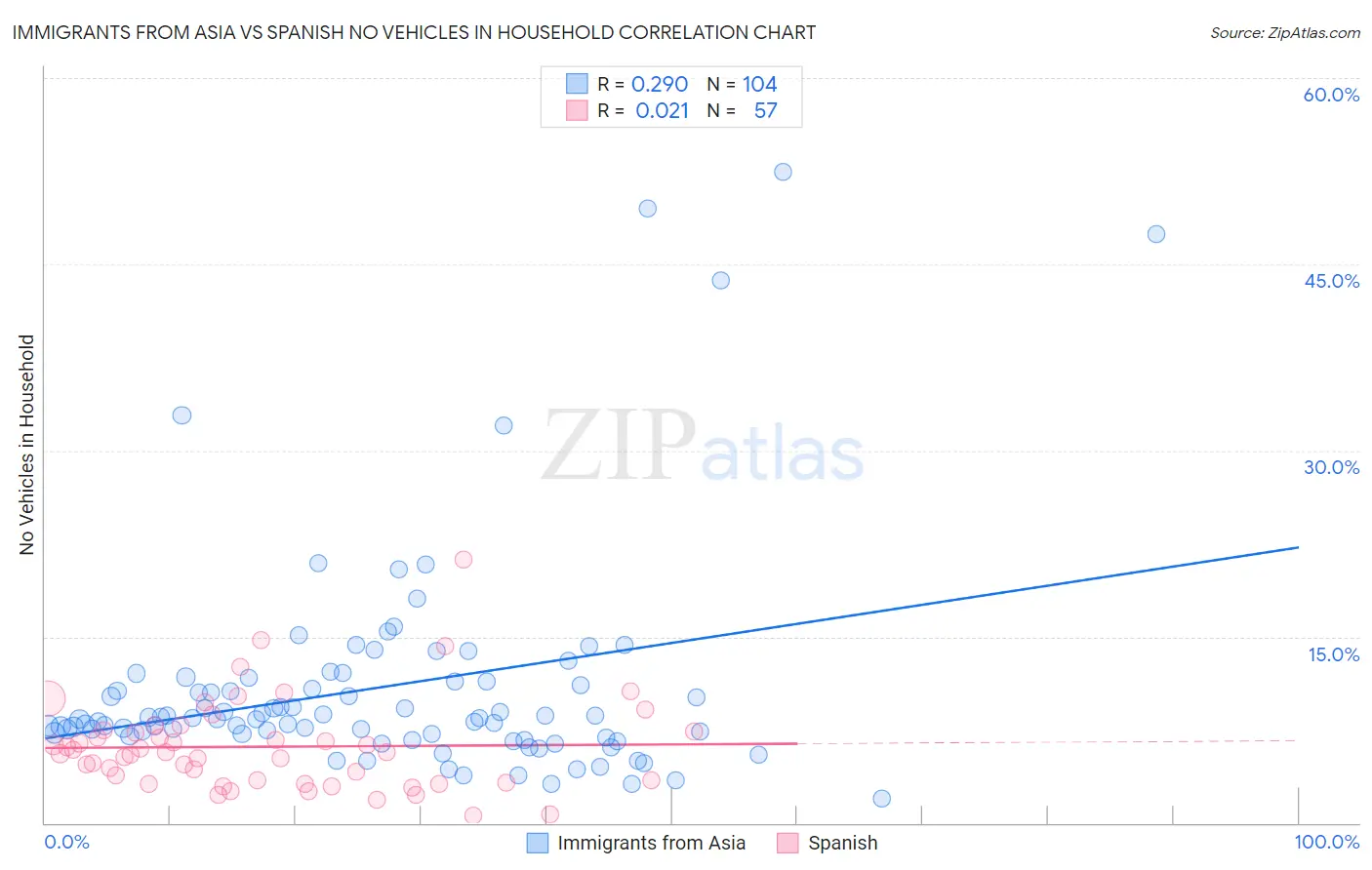 Immigrants from Asia vs Spanish No Vehicles in Household