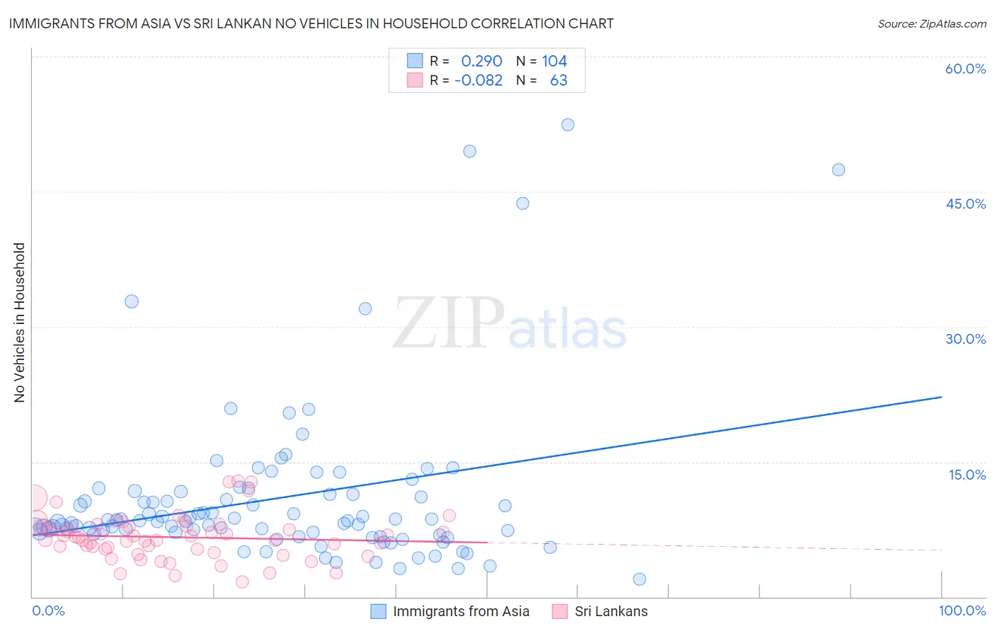 Immigrants from Asia vs Sri Lankan No Vehicles in Household