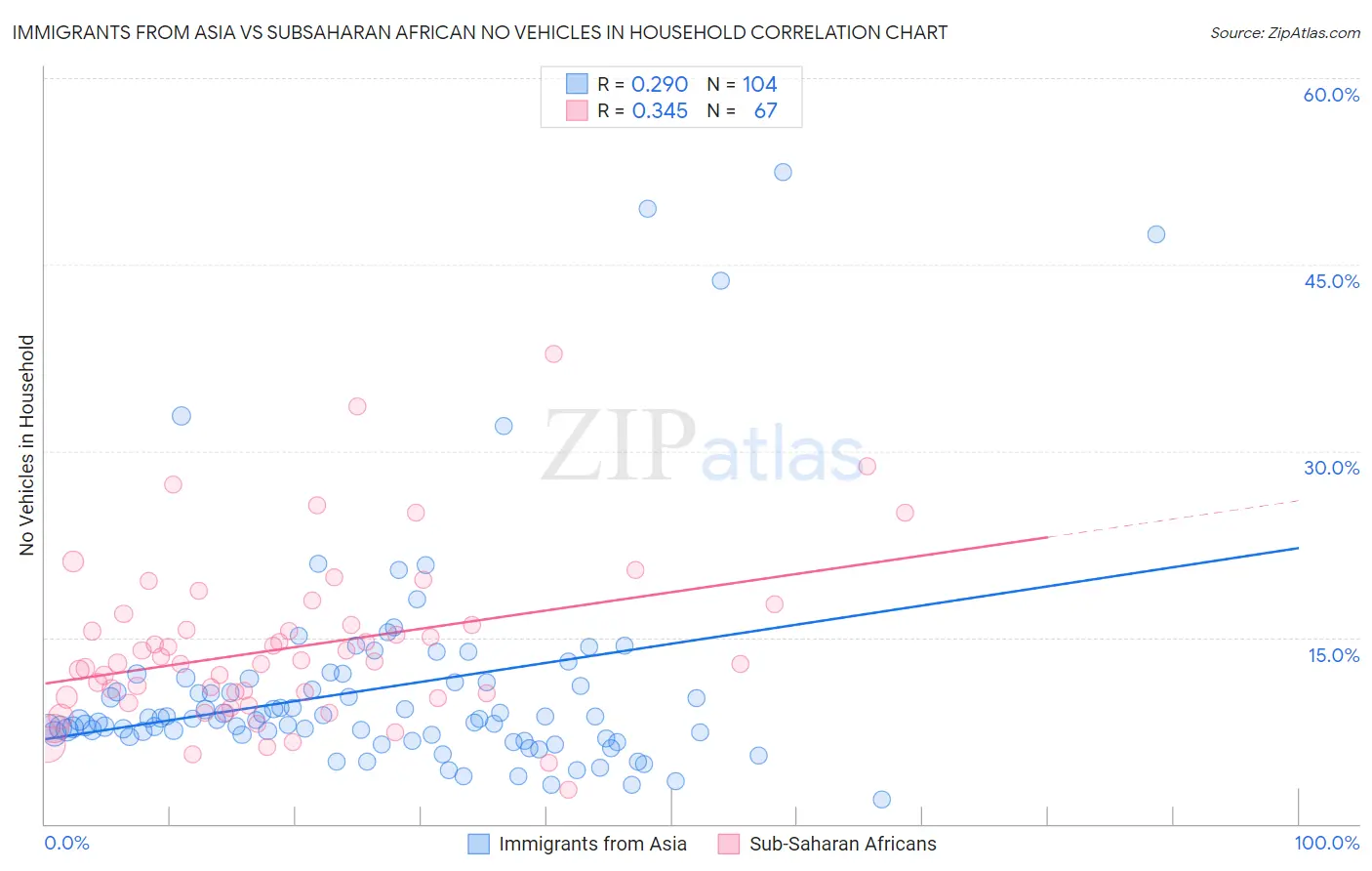 Immigrants from Asia vs Subsaharan African No Vehicles in Household