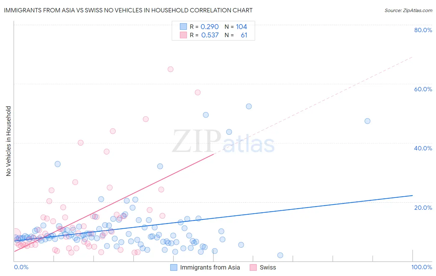 Immigrants from Asia vs Swiss No Vehicles in Household