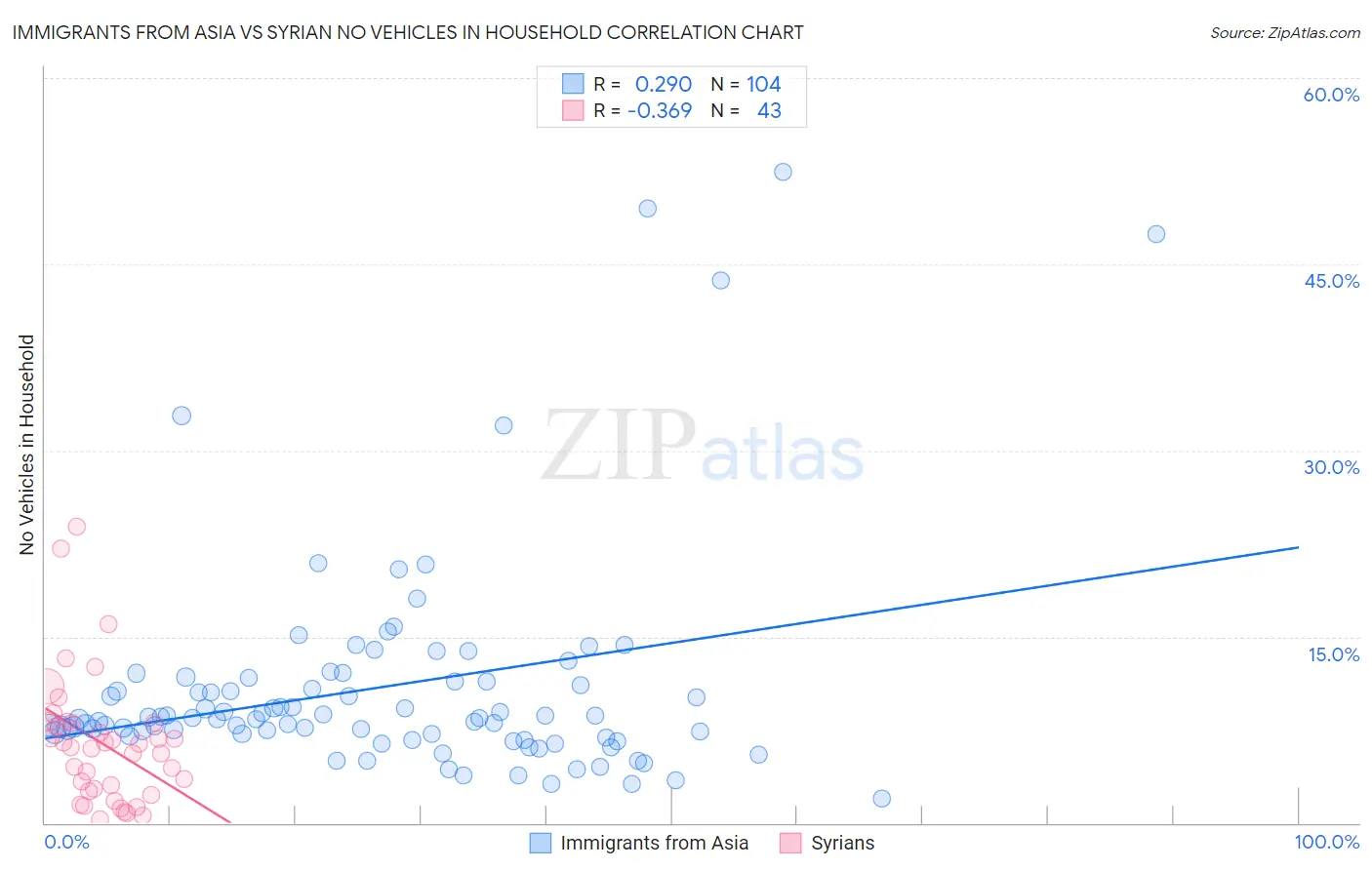 Immigrants from Asia vs Syrian No Vehicles in Household