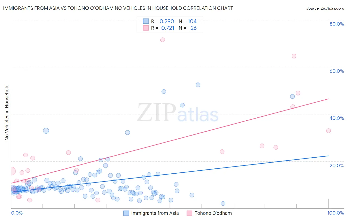 Immigrants from Asia vs Tohono O'odham No Vehicles in Household