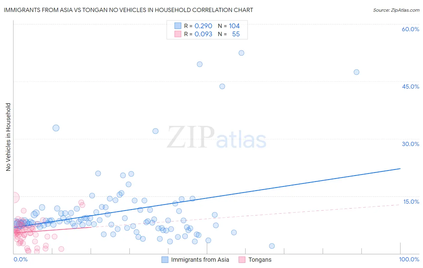 Immigrants from Asia vs Tongan No Vehicles in Household