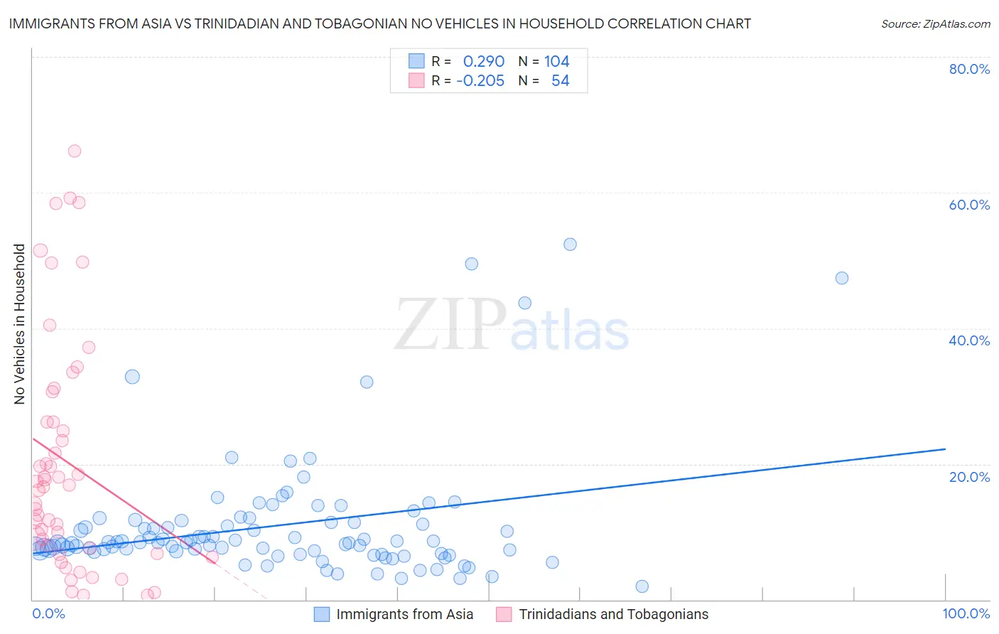 Immigrants from Asia vs Trinidadian and Tobagonian No Vehicles in Household