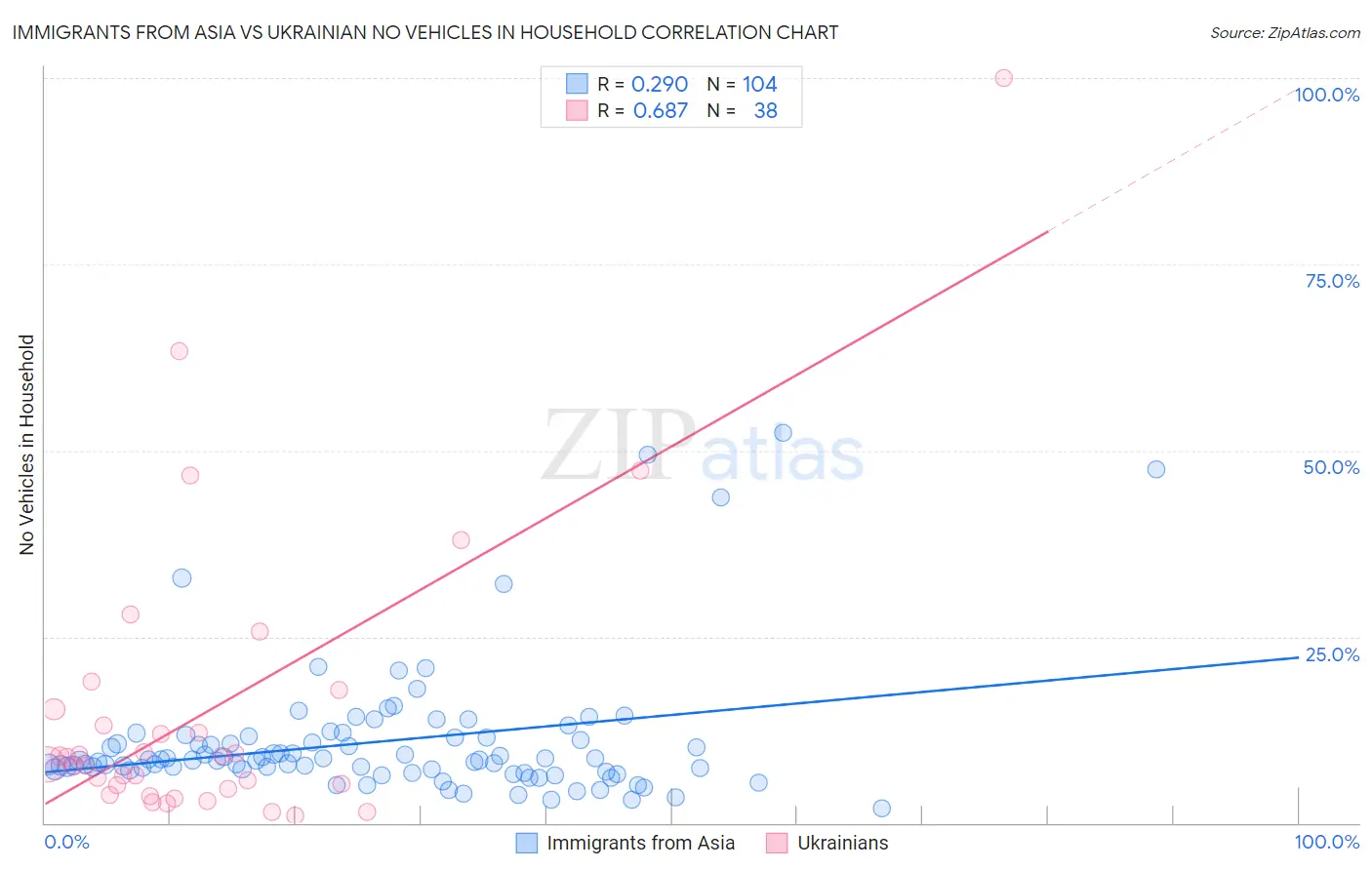 Immigrants from Asia vs Ukrainian No Vehicles in Household