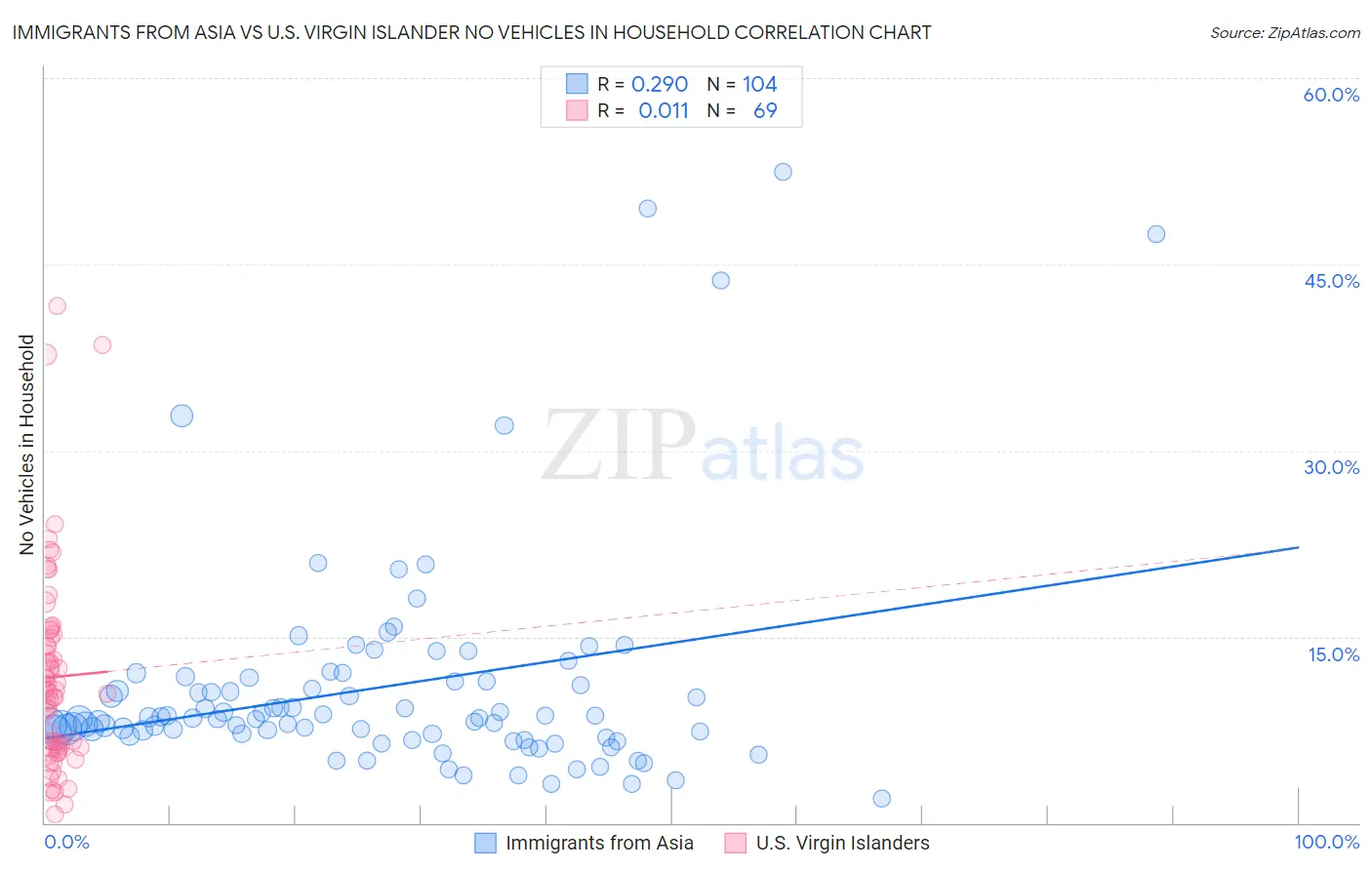 Immigrants from Asia vs U.S. Virgin Islander No Vehicles in Household