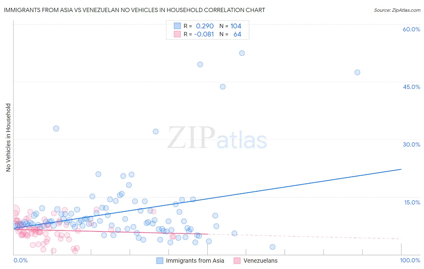 Immigrants from Asia vs Venezuelan No Vehicles in Household