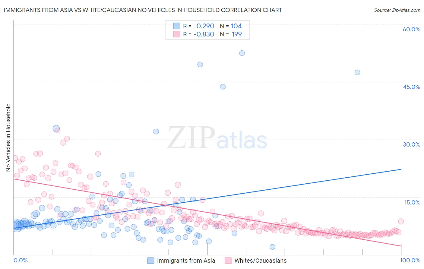 Immigrants from Asia vs White/Caucasian No Vehicles in Household