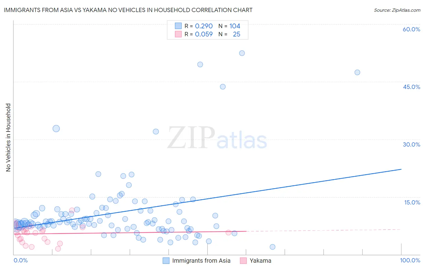 Immigrants from Asia vs Yakama No Vehicles in Household