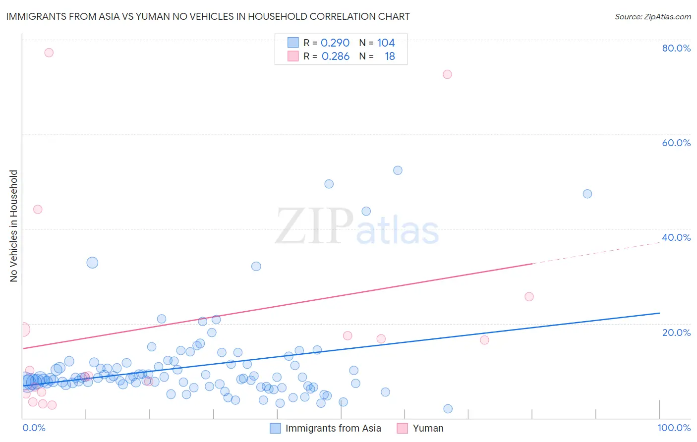 Immigrants from Asia vs Yuman No Vehicles in Household