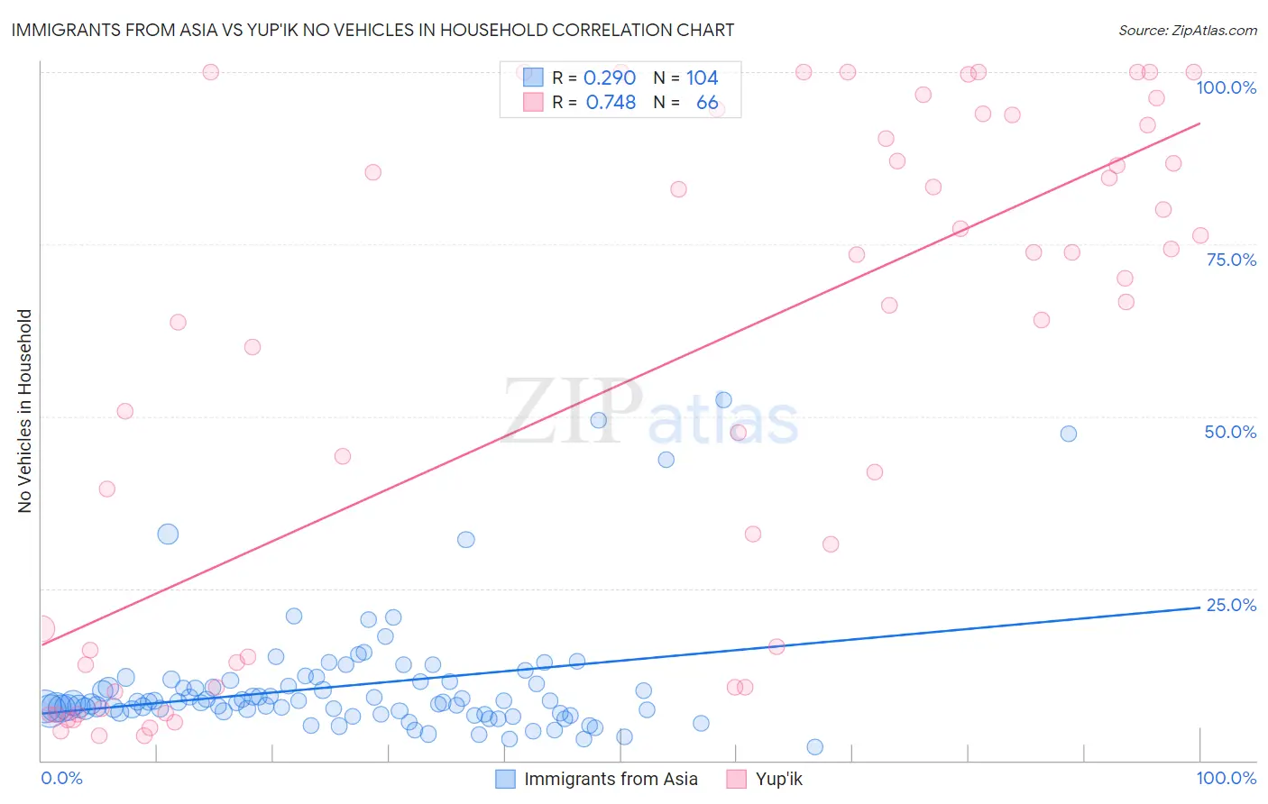 Immigrants from Asia vs Yup'ik No Vehicles in Household