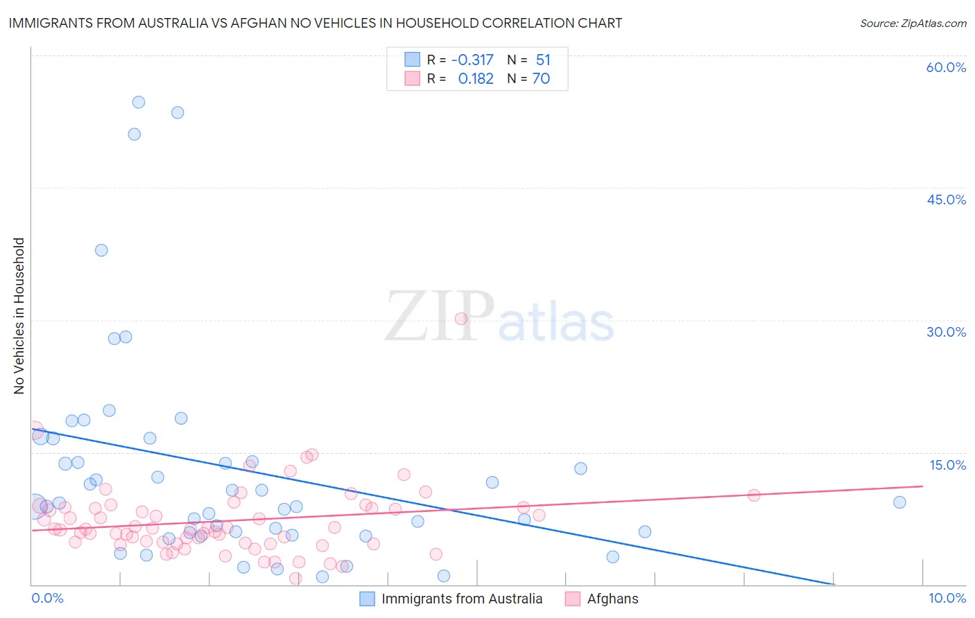 Immigrants from Australia vs Afghan No Vehicles in Household