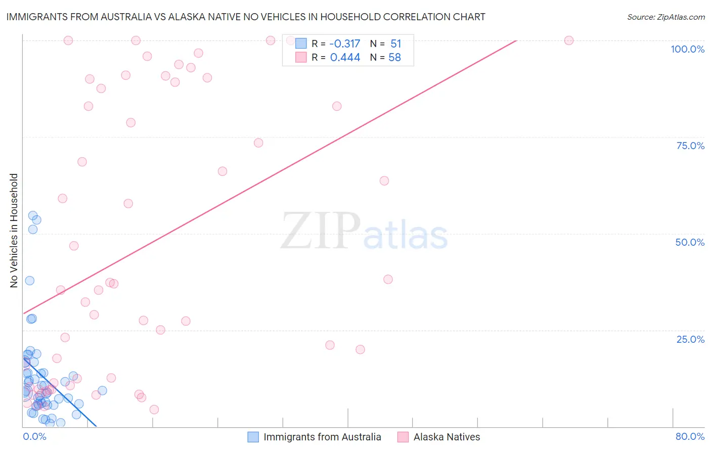 Immigrants from Australia vs Alaska Native No Vehicles in Household
