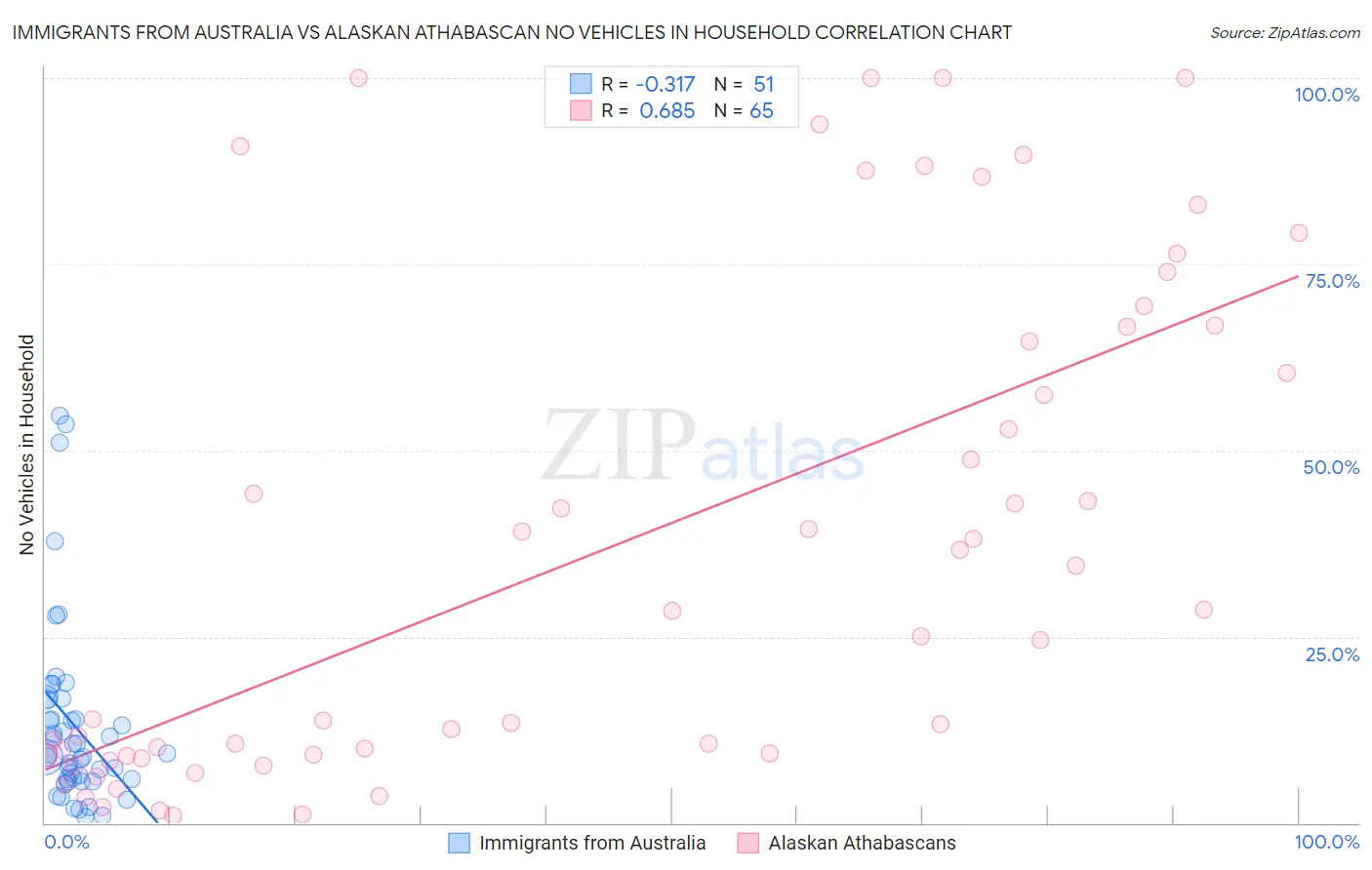 Immigrants from Australia vs Alaskan Athabascan No Vehicles in Household