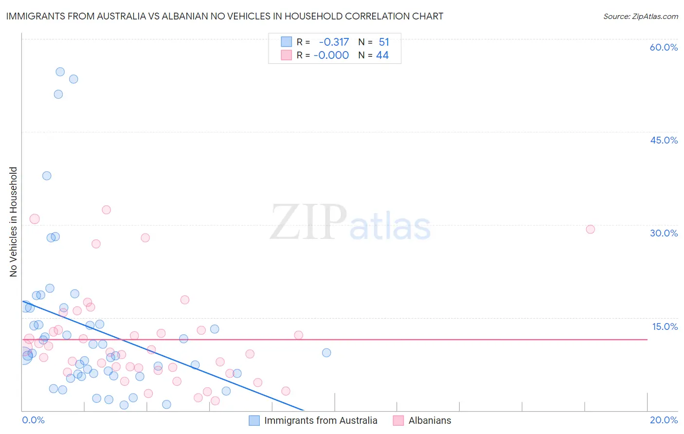 Immigrants from Australia vs Albanian No Vehicles in Household