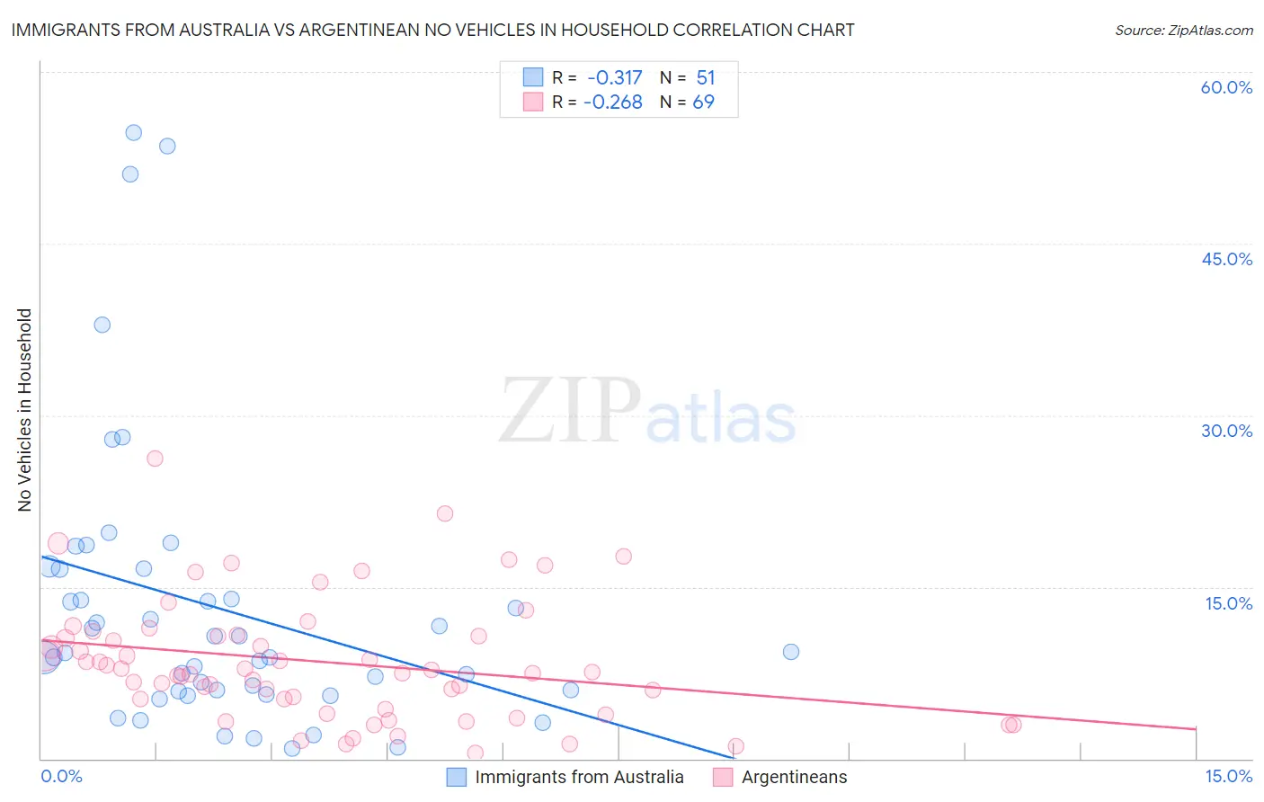 Immigrants from Australia vs Argentinean No Vehicles in Household