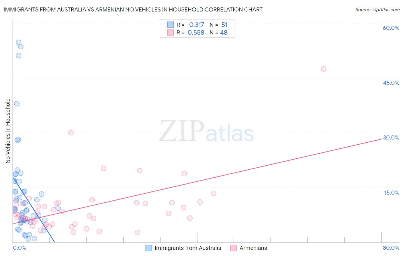 Immigrants from Australia vs Armenian No Vehicles in Household