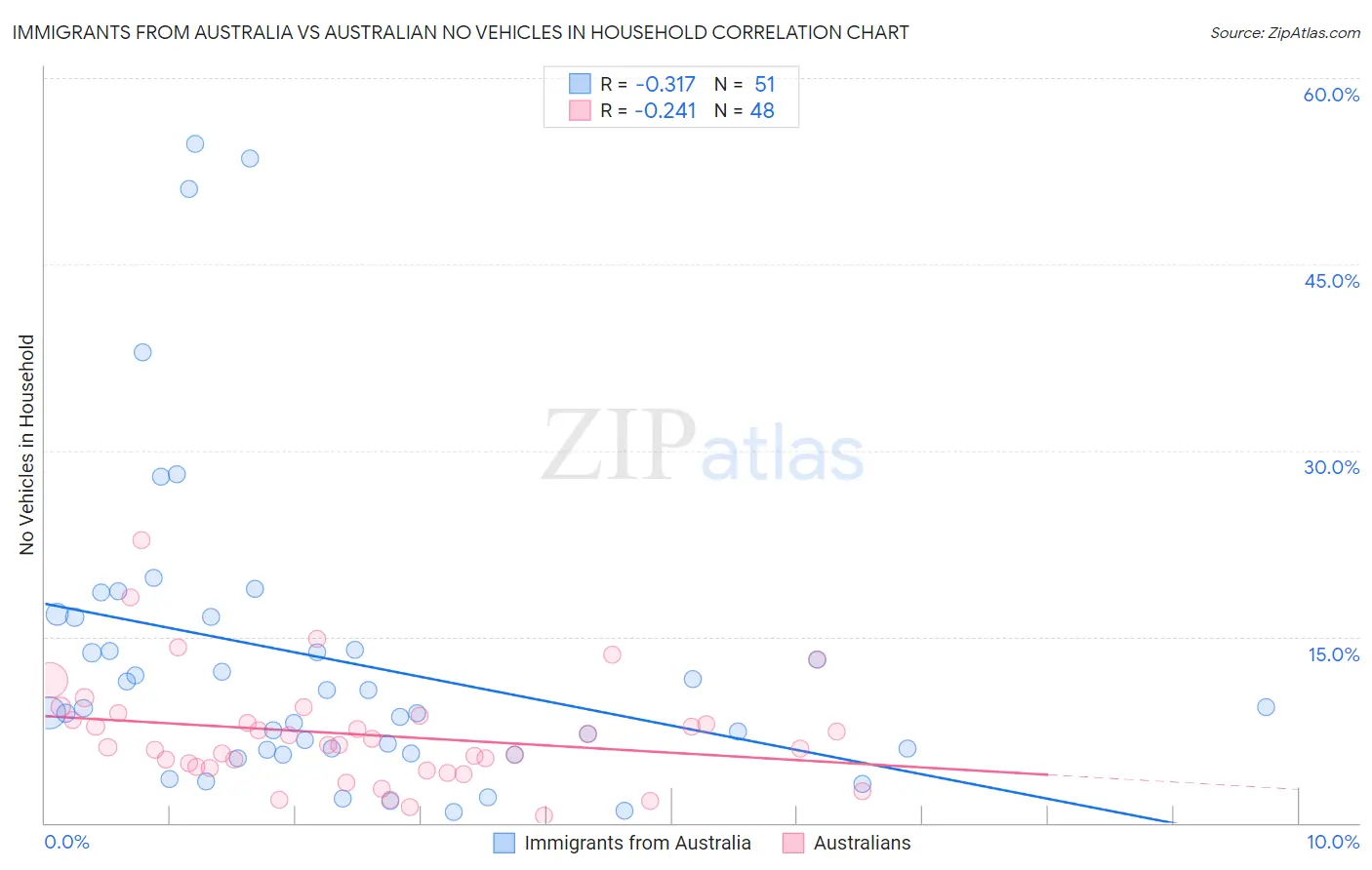 Immigrants from Australia vs Australian No Vehicles in Household