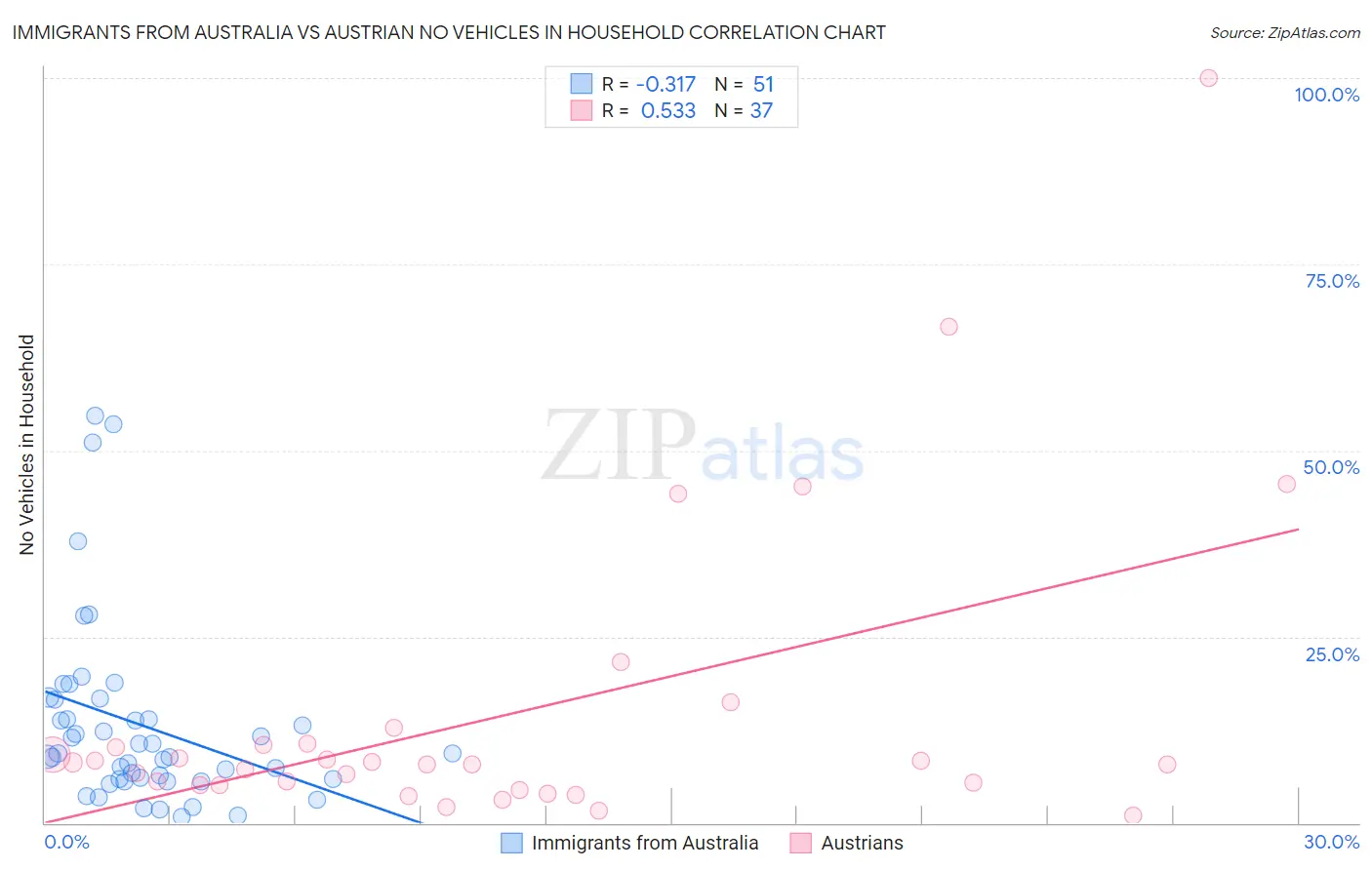 Immigrants from Australia vs Austrian No Vehicles in Household