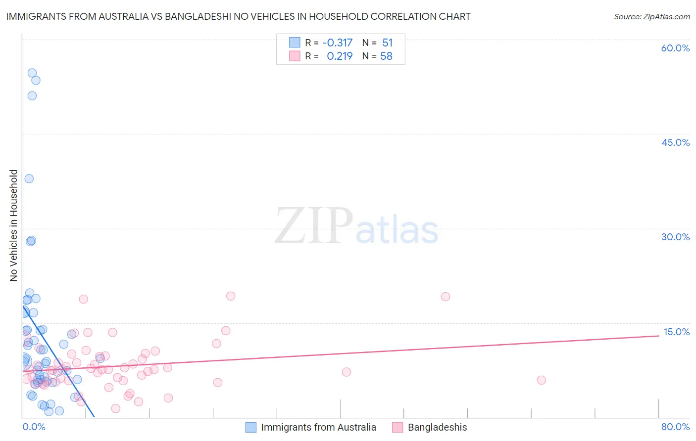 Immigrants from Australia vs Bangladeshi No Vehicles in Household