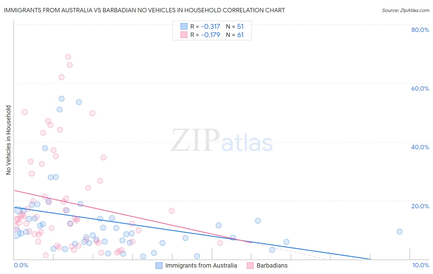 Immigrants from Australia vs Barbadian No Vehicles in Household