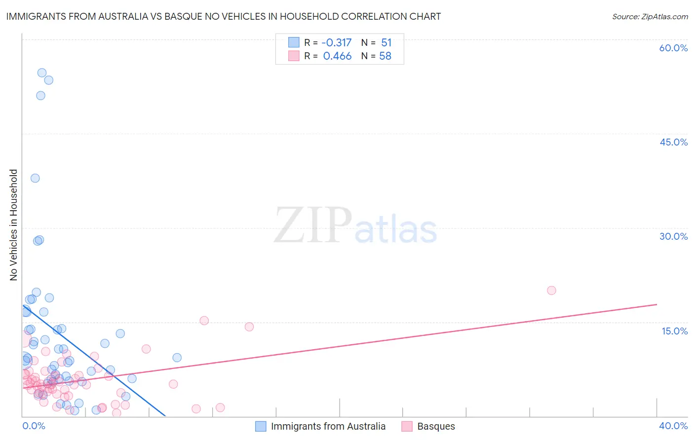 Immigrants from Australia vs Basque No Vehicles in Household