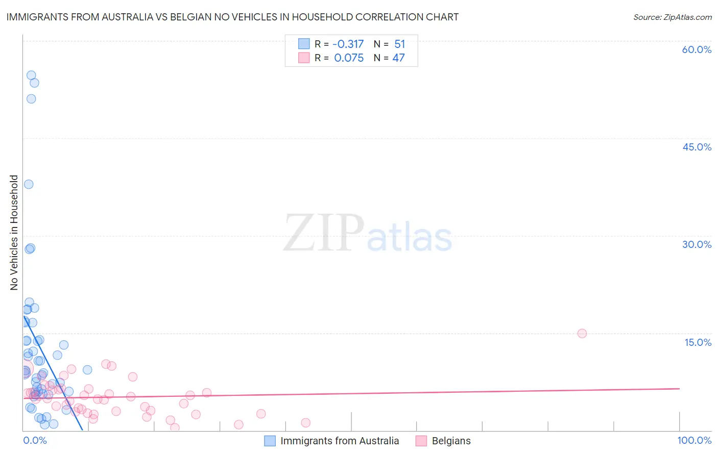 Immigrants from Australia vs Belgian No Vehicles in Household