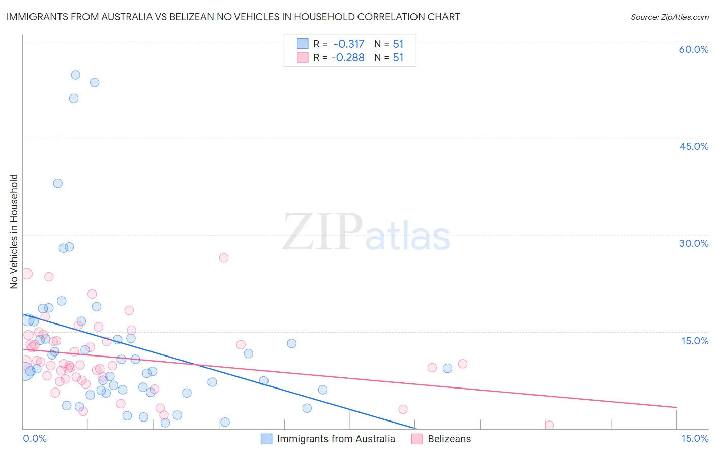 Immigrants from Australia vs Belizean No Vehicles in Household
