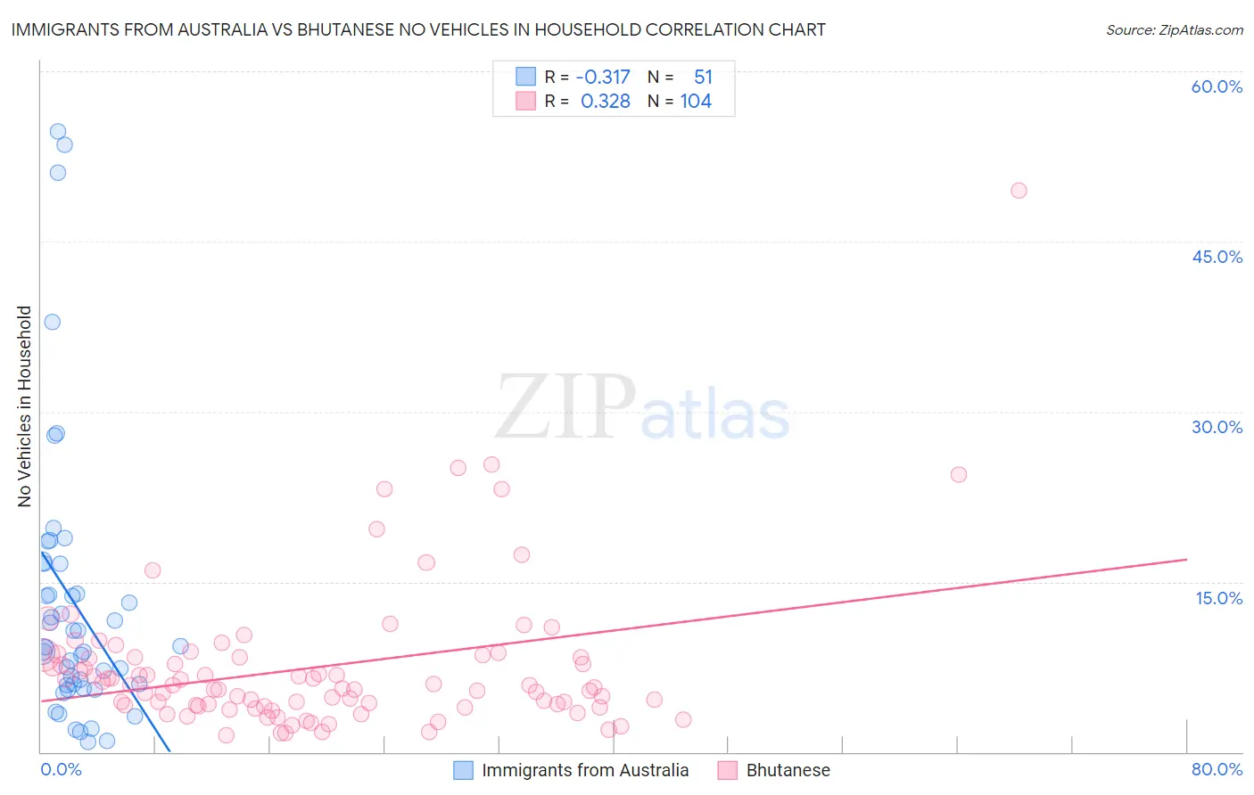 Immigrants from Australia vs Bhutanese No Vehicles in Household