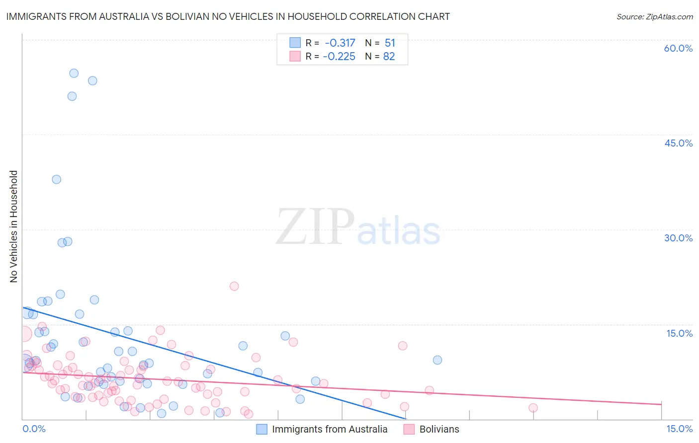 Immigrants from Australia vs Bolivian No Vehicles in Household