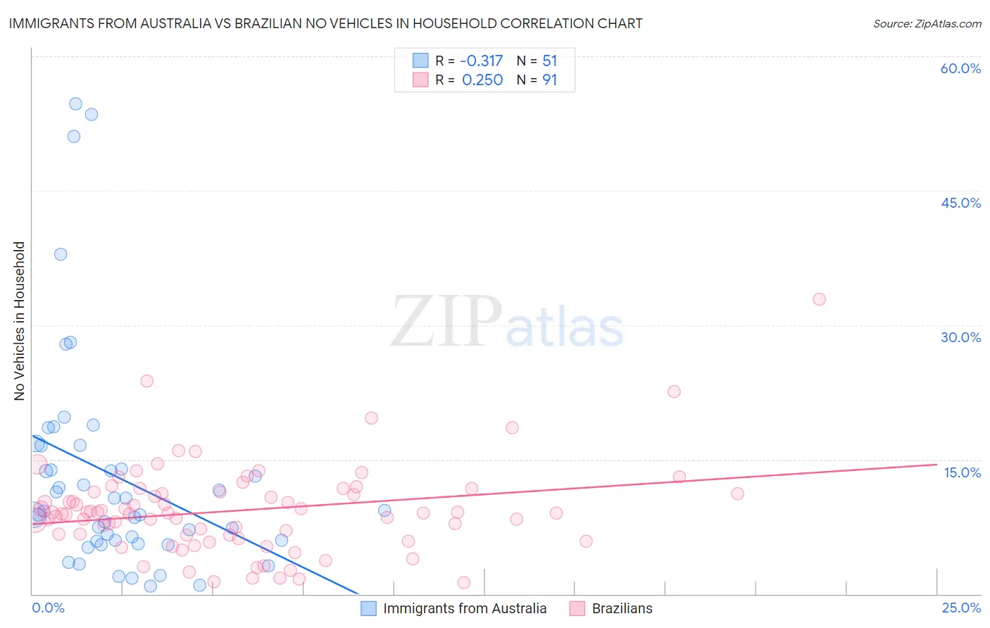 Immigrants from Australia vs Brazilian No Vehicles in Household