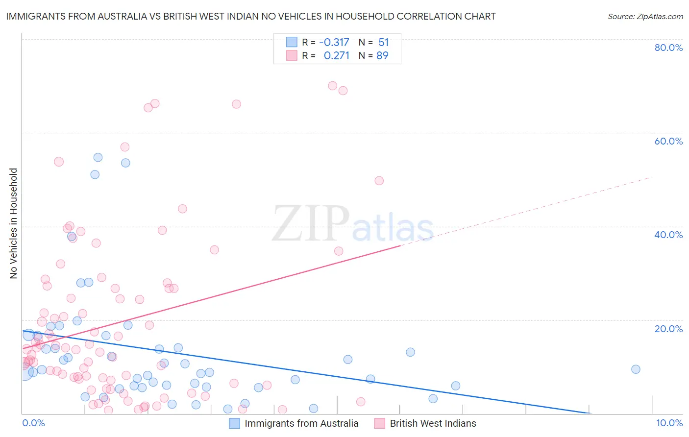 Immigrants from Australia vs British West Indian No Vehicles in Household