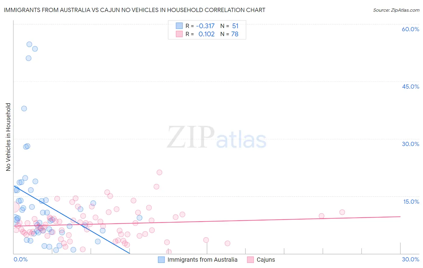 Immigrants from Australia vs Cajun No Vehicles in Household