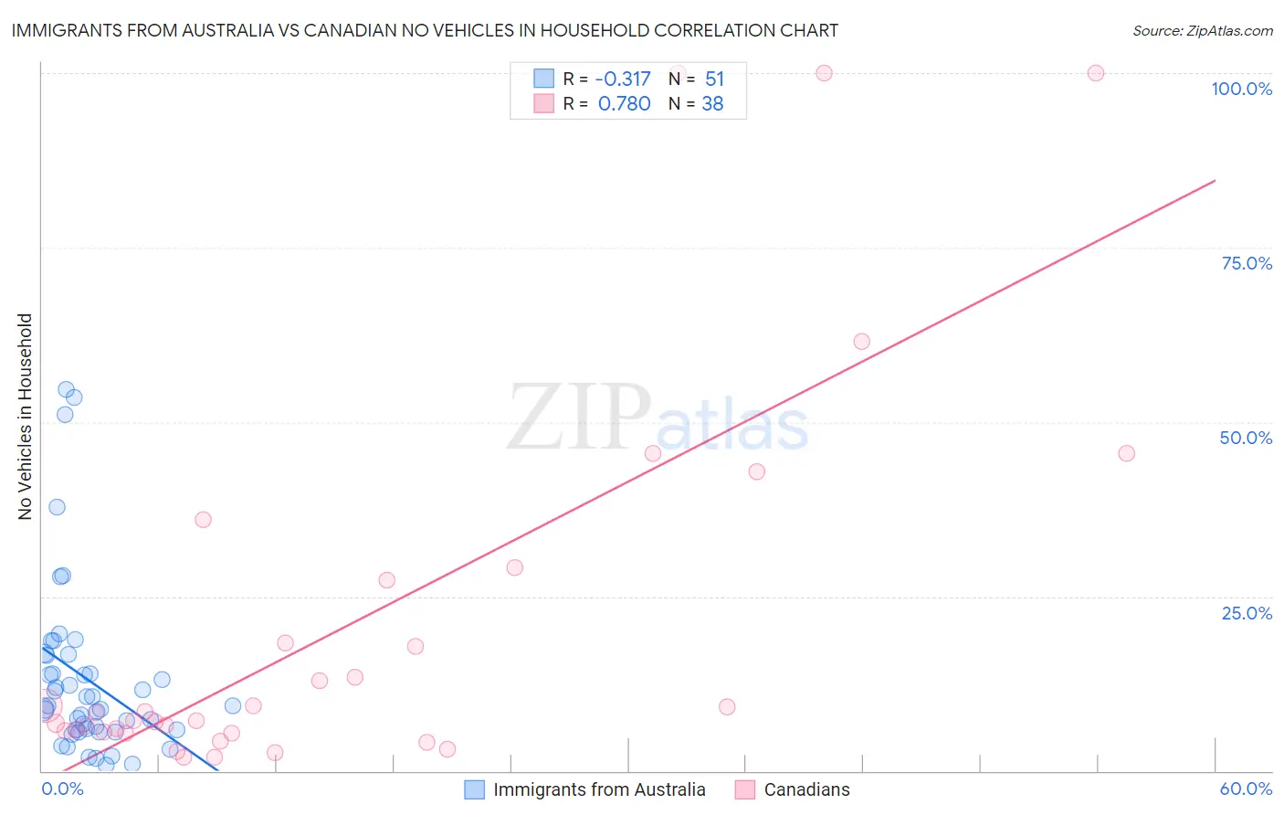Immigrants from Australia vs Canadian No Vehicles in Household