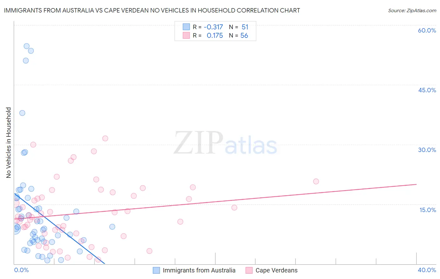 Immigrants from Australia vs Cape Verdean No Vehicles in Household