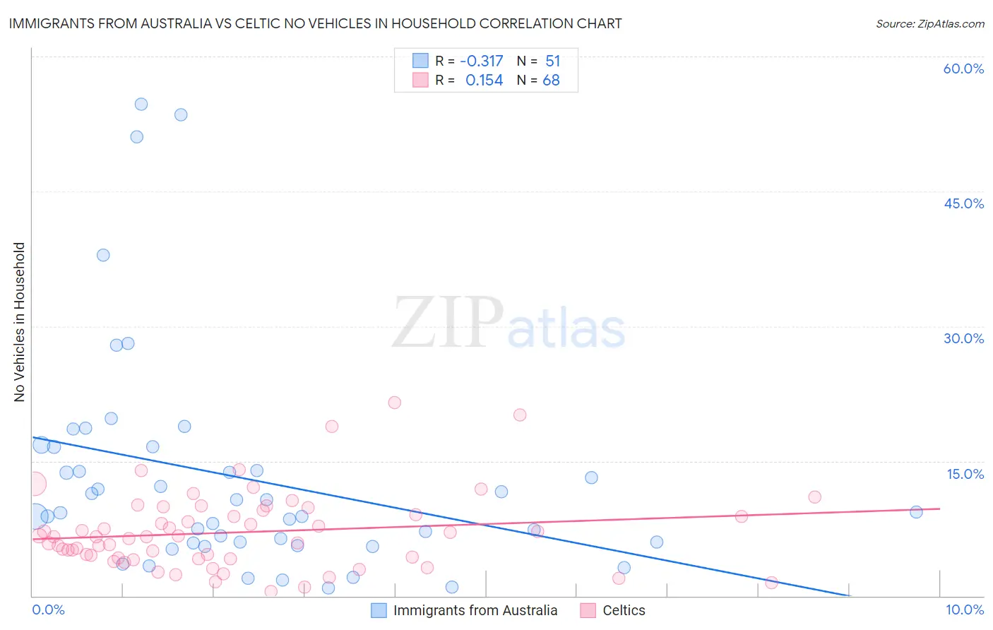 Immigrants from Australia vs Celtic No Vehicles in Household